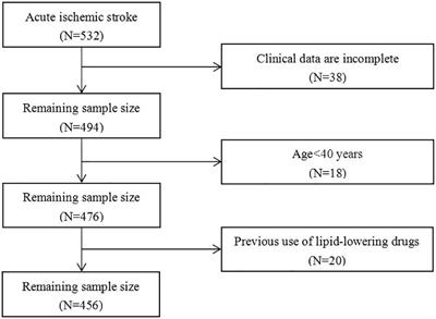 Correlation of TyG-BMI and TyG-WC with severity and short-term outcome in new-onset acute ischemic stroke